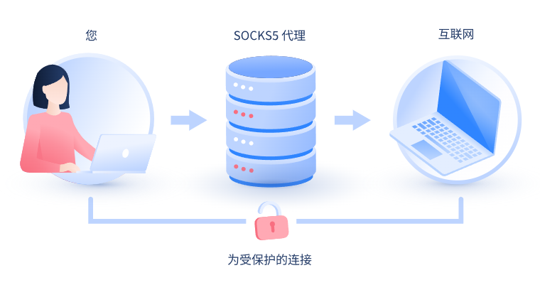 【正定代理IP】什么是SOCKS和SOCKS5代理？